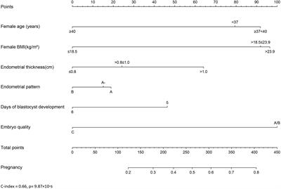 Impact of blastocyst grading and blastocyst biopsy dates on the clinical outcomes of patients undergoing preimplantation genetic testing